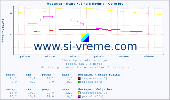 POVPREČJE :: Mostnica - Stara Fužina & Savinja - Celje brv :: temperatura | pretok | višina :: zadnji dan / 5 minut.