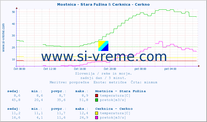 POVPREČJE :: Mostnica - Stara Fužina & Cerknica - Cerkno :: temperatura | pretok | višina :: zadnji dan / 5 minut.