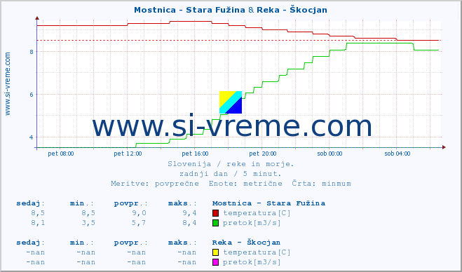 POVPREČJE :: Mostnica - Stara Fužina & Reka - Škocjan :: temperatura | pretok | višina :: zadnji dan / 5 minut.