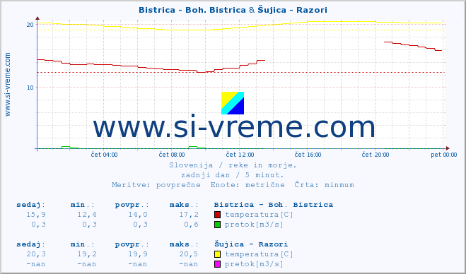 POVPREČJE :: Bistrica - Boh. Bistrica & Šujica - Razori :: temperatura | pretok | višina :: zadnji dan / 5 minut.