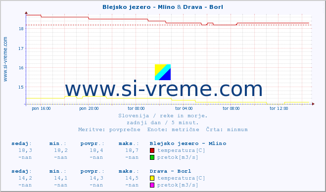 POVPREČJE :: Blejsko jezero - Mlino & Drava - Borl :: temperatura | pretok | višina :: zadnji dan / 5 minut.