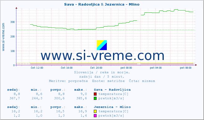 POVPREČJE :: Sava - Radovljica & Jezernica - Mlino :: temperatura | pretok | višina :: zadnji dan / 5 minut.