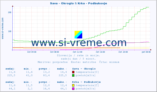 POVPREČJE :: Sava - Okroglo & Krka - Podbukovje :: temperatura | pretok | višina :: zadnji dan / 5 minut.