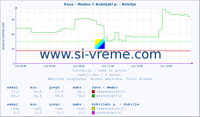 POVPREČJE :: Sava - Medno & Kobiljski p. - Kobilje :: temperatura | pretok | višina :: zadnji dan / 5 minut.