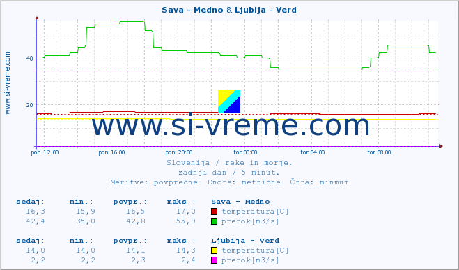 POVPREČJE :: Sava - Medno & Ljubija - Verd :: temperatura | pretok | višina :: zadnji dan / 5 minut.