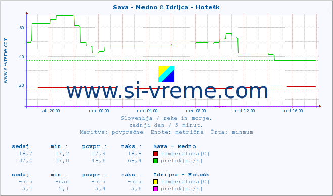 POVPREČJE :: Sava - Medno & Idrijca - Hotešk :: temperatura | pretok | višina :: zadnji dan / 5 minut.