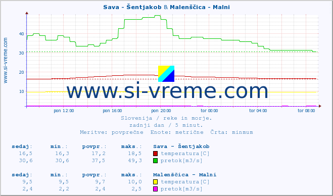 POVPREČJE :: Sava - Šentjakob & Malenščica - Malni :: temperatura | pretok | višina :: zadnji dan / 5 minut.