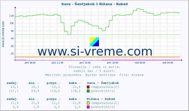 POVPREČJE :: Sava - Šentjakob & Rižana - Kubed :: temperatura | pretok | višina :: zadnji dan / 5 minut.