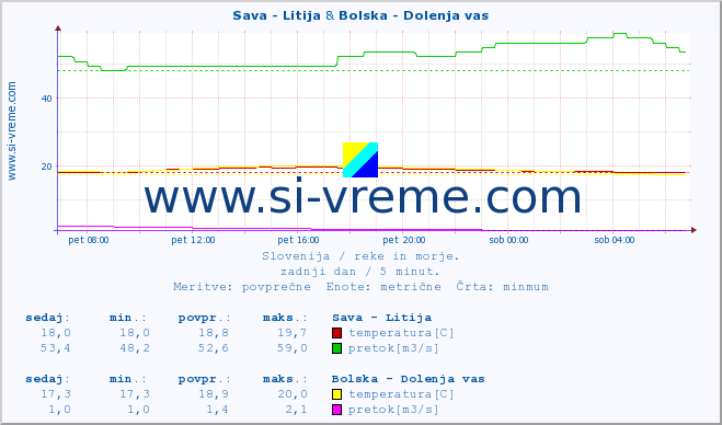 POVPREČJE :: Sava - Litija & Bolska - Dolenja vas :: temperatura | pretok | višina :: zadnji dan / 5 minut.