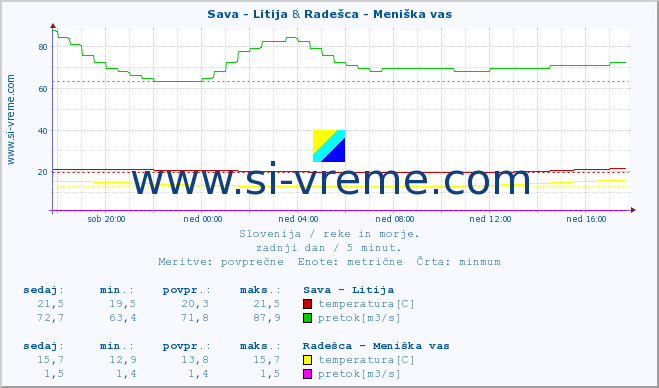 POVPREČJE :: Sava - Litija & Radešca - Meniška vas :: temperatura | pretok | višina :: zadnji dan / 5 minut.