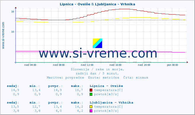 POVPREČJE :: Lipnica - Ovsiše & Ljubljanica - Vrhnika :: temperatura | pretok | višina :: zadnji dan / 5 minut.