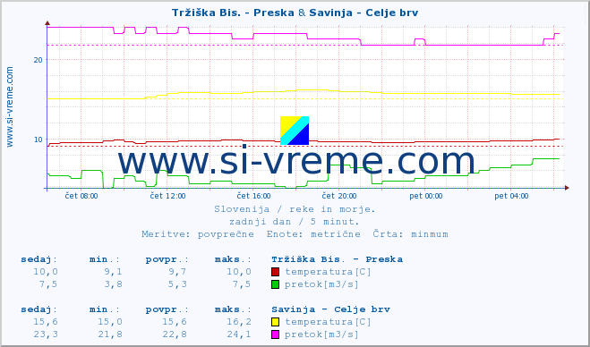 POVPREČJE :: Tržiška Bis. - Preska & Savinja - Celje brv :: temperatura | pretok | višina :: zadnji dan / 5 minut.