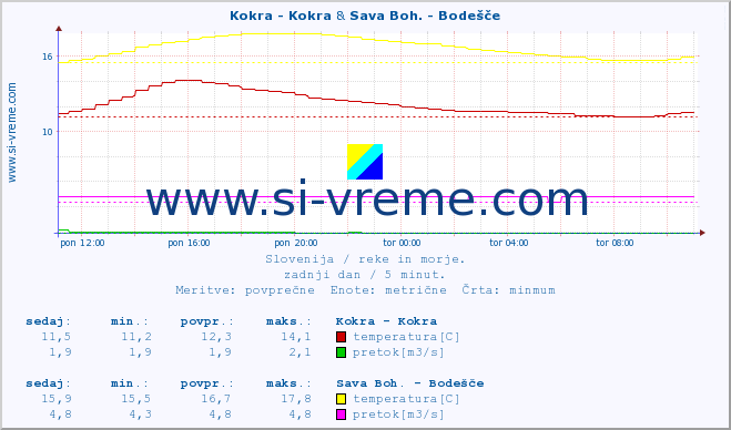 POVPREČJE :: Kokra - Kokra & Sava Boh. - Bodešče :: temperatura | pretok | višina :: zadnji dan / 5 minut.