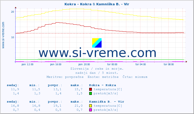 POVPREČJE :: Kokra - Kokra & Kamniška B. - Vir :: temperatura | pretok | višina :: zadnji dan / 5 minut.