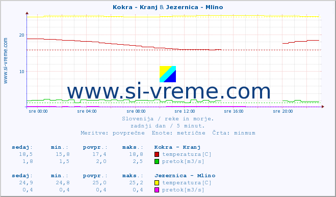 POVPREČJE :: Kokra - Kranj & Jezernica - Mlino :: temperatura | pretok | višina :: zadnji dan / 5 minut.