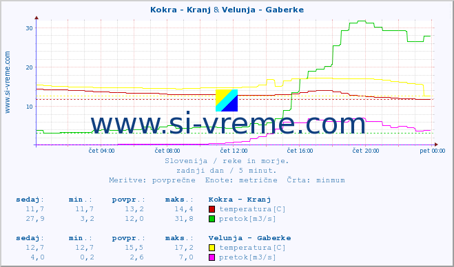 POVPREČJE :: Kokra - Kranj & Velunja - Gaberke :: temperatura | pretok | višina :: zadnji dan / 5 minut.