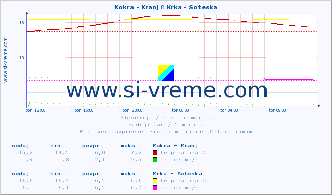 POVPREČJE :: Kokra - Kranj & Krka - Soteska :: temperatura | pretok | višina :: zadnji dan / 5 minut.