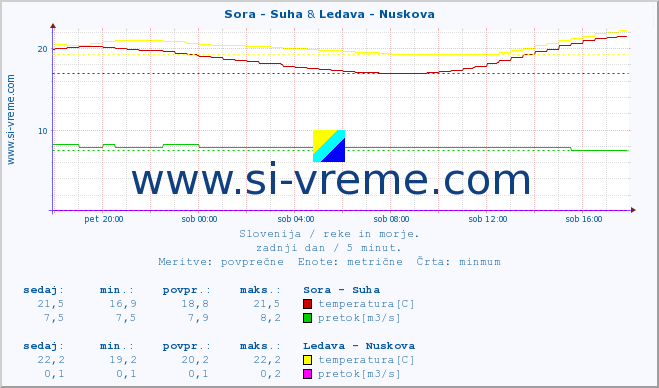 POVPREČJE :: Sora - Suha & Ledava - Nuskova :: temperatura | pretok | višina :: zadnji dan / 5 minut.