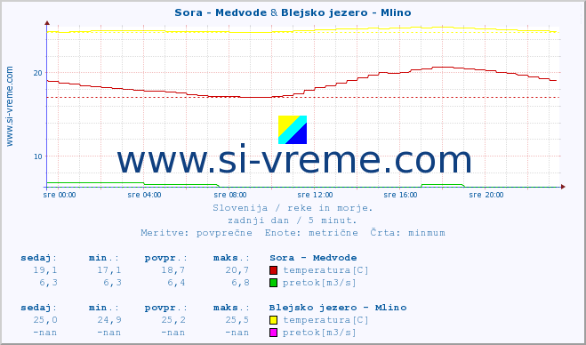 POVPREČJE :: Sora - Medvode & Blejsko jezero - Mlino :: temperatura | pretok | višina :: zadnji dan / 5 minut.