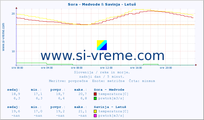 POVPREČJE :: Sora - Medvode & Savinja - Letuš :: temperatura | pretok | višina :: zadnji dan / 5 minut.