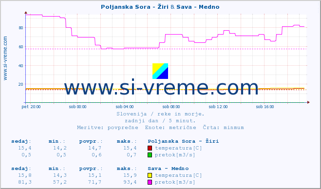 POVPREČJE :: Poljanska Sora - Žiri & Sava - Medno :: temperatura | pretok | višina :: zadnji dan / 5 minut.