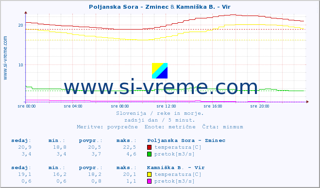 POVPREČJE :: Poljanska Sora - Zminec & Kamniška B. - Vir :: temperatura | pretok | višina :: zadnji dan / 5 minut.