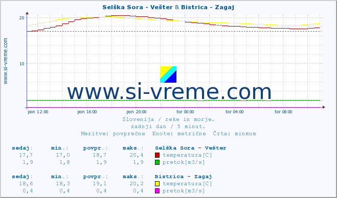 POVPREČJE :: Selška Sora - Vešter & Bistrica - Zagaj :: temperatura | pretok | višina :: zadnji dan / 5 minut.