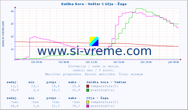 POVPREČJE :: Selška Sora - Vešter & Učja - Žaga :: temperatura | pretok | višina :: zadnji dan / 5 minut.