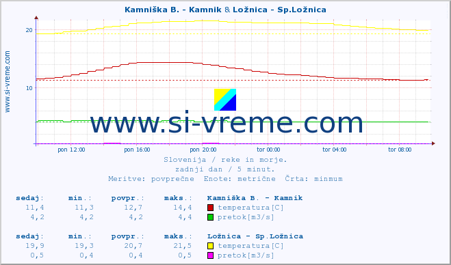 POVPREČJE :: Kamniška B. - Kamnik & Ložnica - Sp.Ložnica :: temperatura | pretok | višina :: zadnji dan / 5 minut.