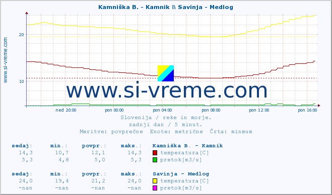 POVPREČJE :: Kamniška B. - Kamnik & Savinja - Medlog :: temperatura | pretok | višina :: zadnji dan / 5 minut.