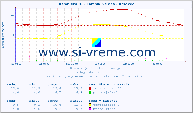 POVPREČJE :: Kamniška B. - Kamnik & Soča - Kršovec :: temperatura | pretok | višina :: zadnji dan / 5 minut.