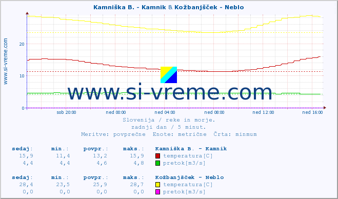 POVPREČJE :: Kamniška B. - Kamnik & Kožbanjšček - Neblo :: temperatura | pretok | višina :: zadnji dan / 5 minut.