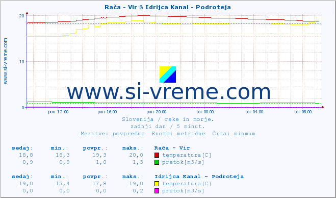 POVPREČJE :: Rača - Vir & Idrijca Kanal - Podroteja :: temperatura | pretok | višina :: zadnji dan / 5 minut.