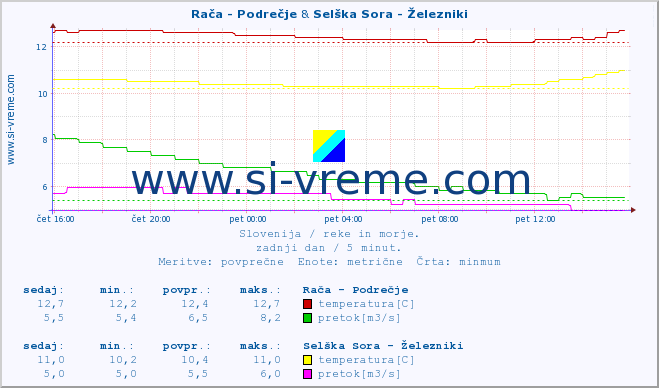 POVPREČJE :: Rača - Podrečje & Selška Sora - Železniki :: temperatura | pretok | višina :: zadnji dan / 5 minut.