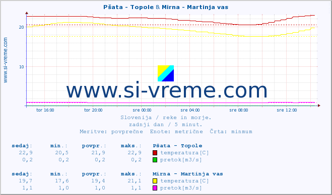 POVPREČJE :: Pšata - Topole & Mirna - Martinja vas :: temperatura | pretok | višina :: zadnji dan / 5 minut.