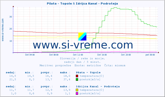 POVPREČJE :: Pšata - Topole & Idrijca Kanal - Podroteja :: temperatura | pretok | višina :: zadnji dan / 5 minut.