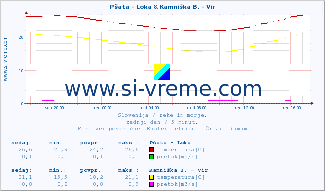 POVPREČJE :: Pšata - Loka & Kamniška B. - Vir :: temperatura | pretok | višina :: zadnji dan / 5 minut.