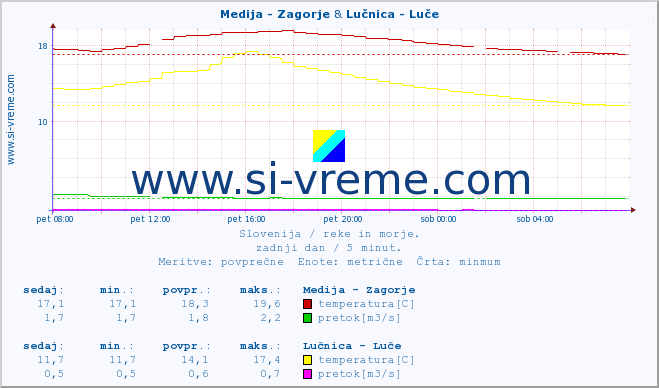 POVPREČJE :: Medija - Zagorje & Lučnica - Luče :: temperatura | pretok | višina :: zadnji dan / 5 minut.