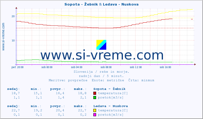 POVPREČJE :: Sopota - Žebnik & Ledava - Nuskova :: temperatura | pretok | višina :: zadnji dan / 5 minut.