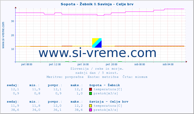 POVPREČJE :: Sopota - Žebnik & Savinja - Celje brv :: temperatura | pretok | višina :: zadnji dan / 5 minut.