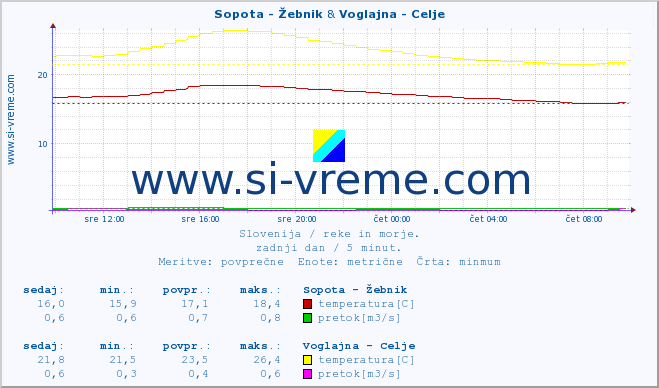 POVPREČJE :: Sopota - Žebnik & Voglajna - Celje :: temperatura | pretok | višina :: zadnji dan / 5 minut.