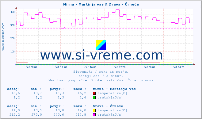 POVPREČJE :: Mirna - Martinja vas & Drava - Črneče :: temperatura | pretok | višina :: zadnji dan / 5 minut.