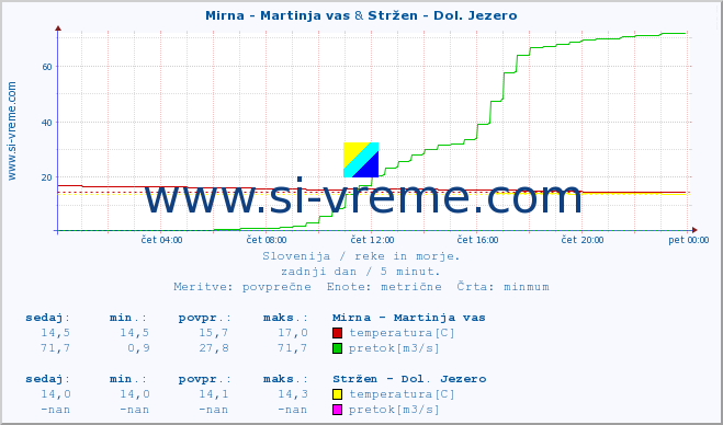 POVPREČJE :: Mirna - Martinja vas & Stržen - Dol. Jezero :: temperatura | pretok | višina :: zadnji dan / 5 minut.