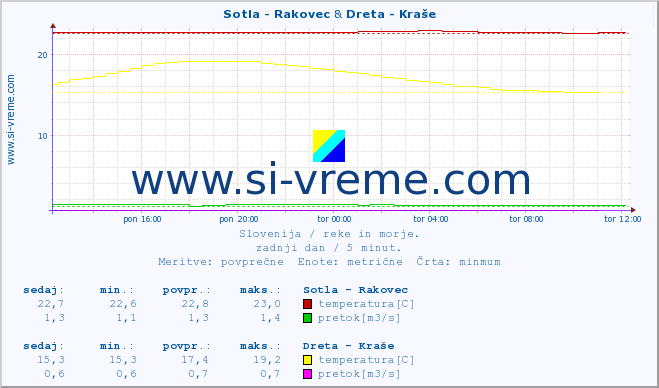 POVPREČJE :: Sotla - Rakovec & Dreta - Kraše :: temperatura | pretok | višina :: zadnji dan / 5 minut.