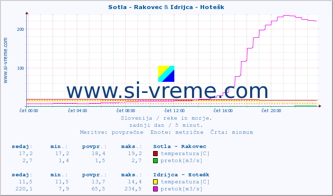 POVPREČJE :: Sotla - Rakovec & Idrijca - Hotešk :: temperatura | pretok | višina :: zadnji dan / 5 minut.