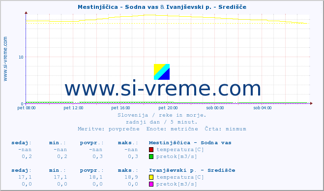 POVPREČJE :: Mestinjščica - Sodna vas & Ivanjševski p. - Središče :: temperatura | pretok | višina :: zadnji dan / 5 minut.