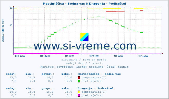 POVPREČJE :: Mestinjščica - Sodna vas & Dragonja - Podkaštel :: temperatura | pretok | višina :: zadnji dan / 5 minut.