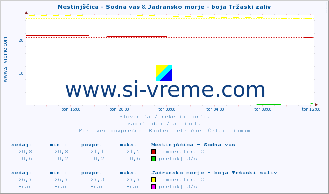 POVPREČJE :: Mestinjščica - Sodna vas & Jadransko morje - boja Tržaski zaliv :: temperatura | pretok | višina :: zadnji dan / 5 minut.