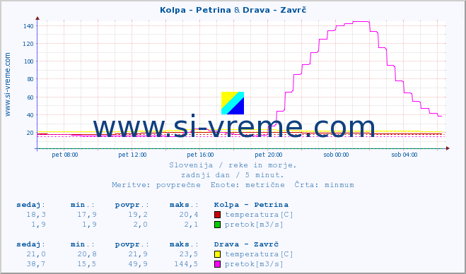 POVPREČJE :: Kolpa - Petrina & Drava - Zavrč :: temperatura | pretok | višina :: zadnji dan / 5 minut.