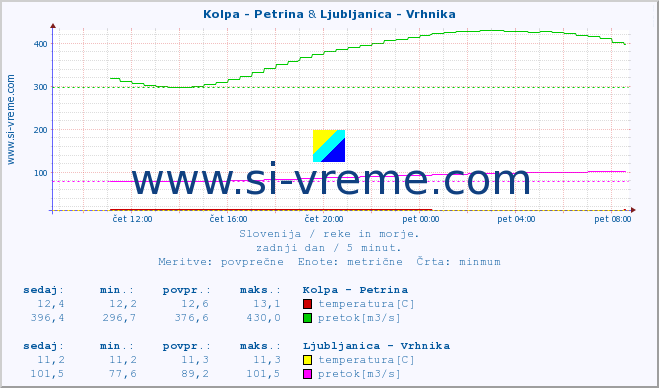 POVPREČJE :: Kolpa - Petrina & Ljubljanica - Vrhnika :: temperatura | pretok | višina :: zadnji dan / 5 minut.